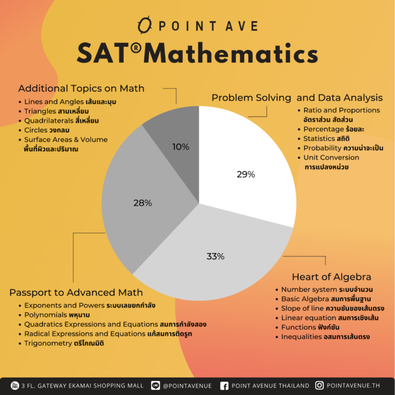 How to improve SAT Math scores? Tips to ace the examination Point